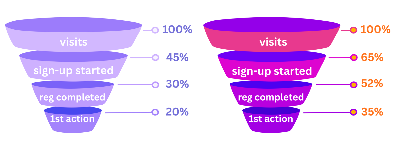 Before and after funnel visualization